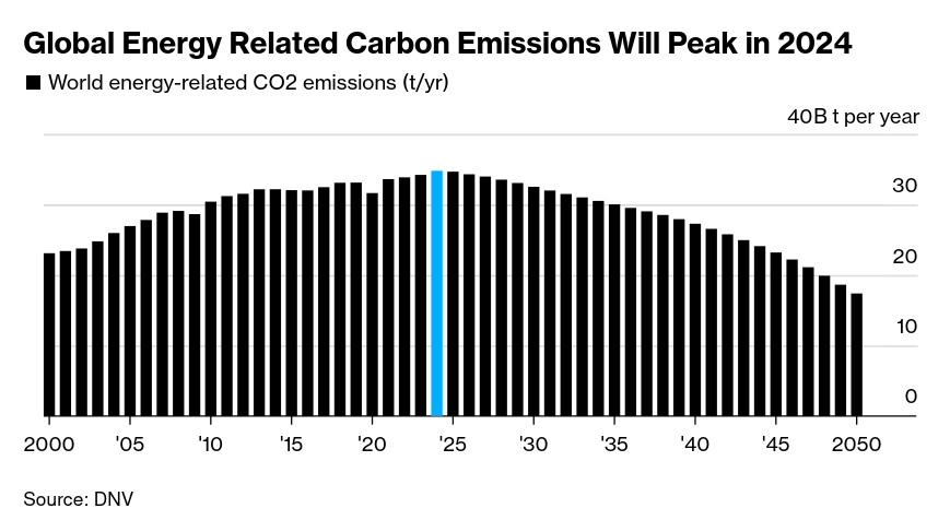 /brief/img/Screenshot 2024-10-16 at 09-03-02 Global Emissions Likely Have Peaked as Renewables Take Hold - Bloomberg.png